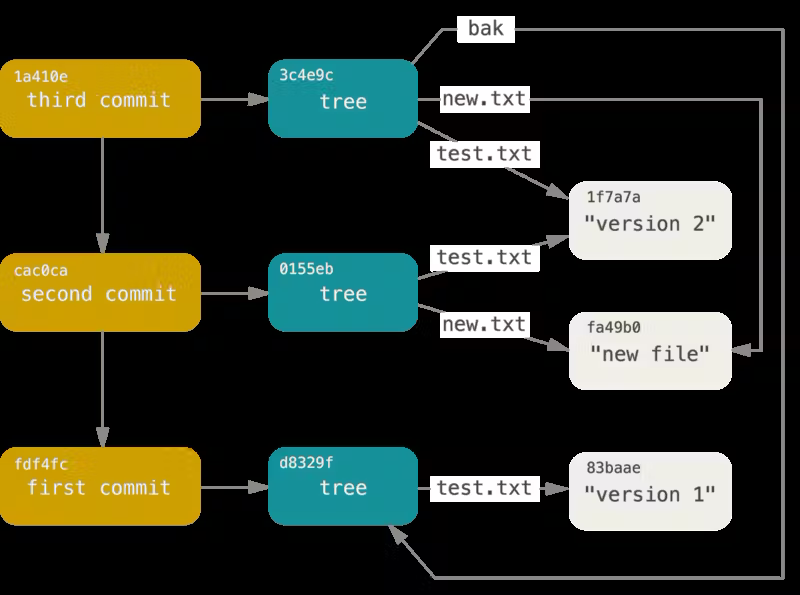 Image showing relation between commit, tree and objects