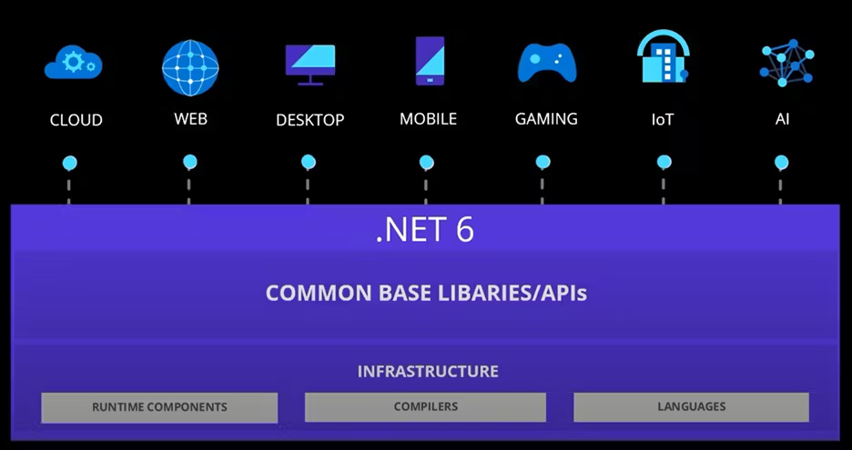 Image illustrating versatality of dotnet