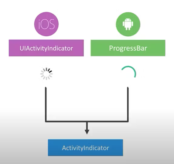 Image illustrating component abstraction in MAUI