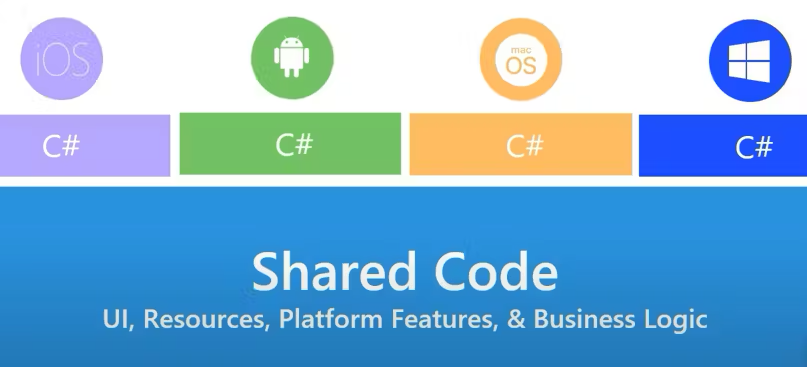 Image illustrating MAUI's working with different platforms