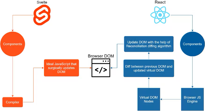 An Image showing difference between how Svelte and React manipulate DOM